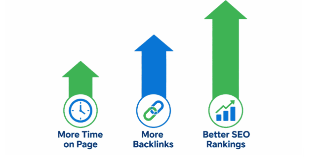 benefits of long-form blog posts